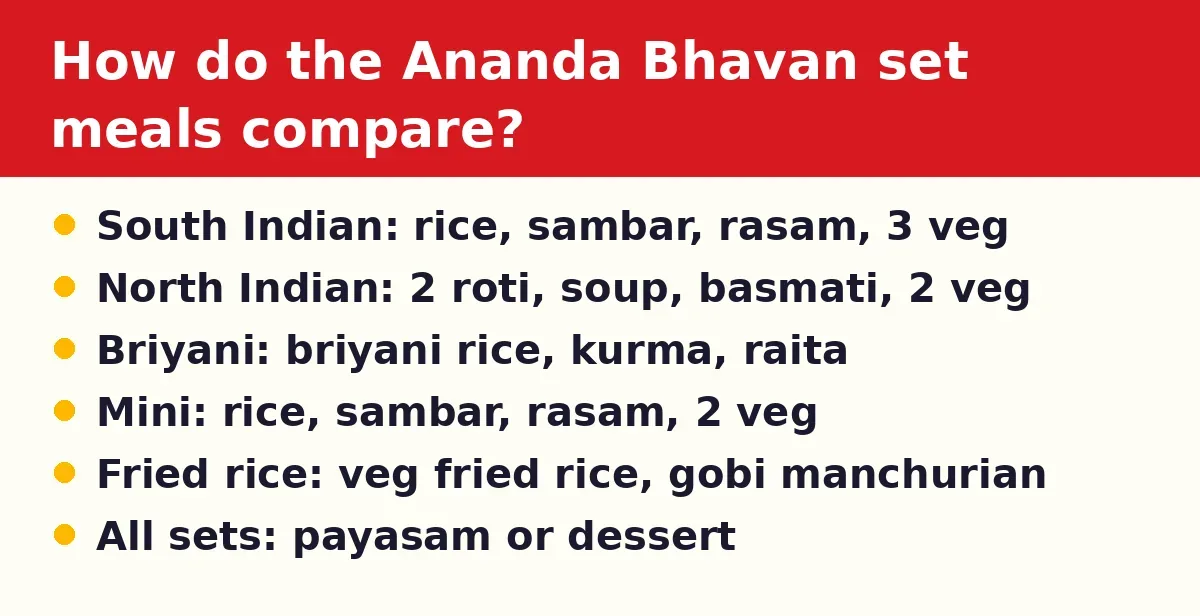 How do the Ananda Bhavan set meals compare?
