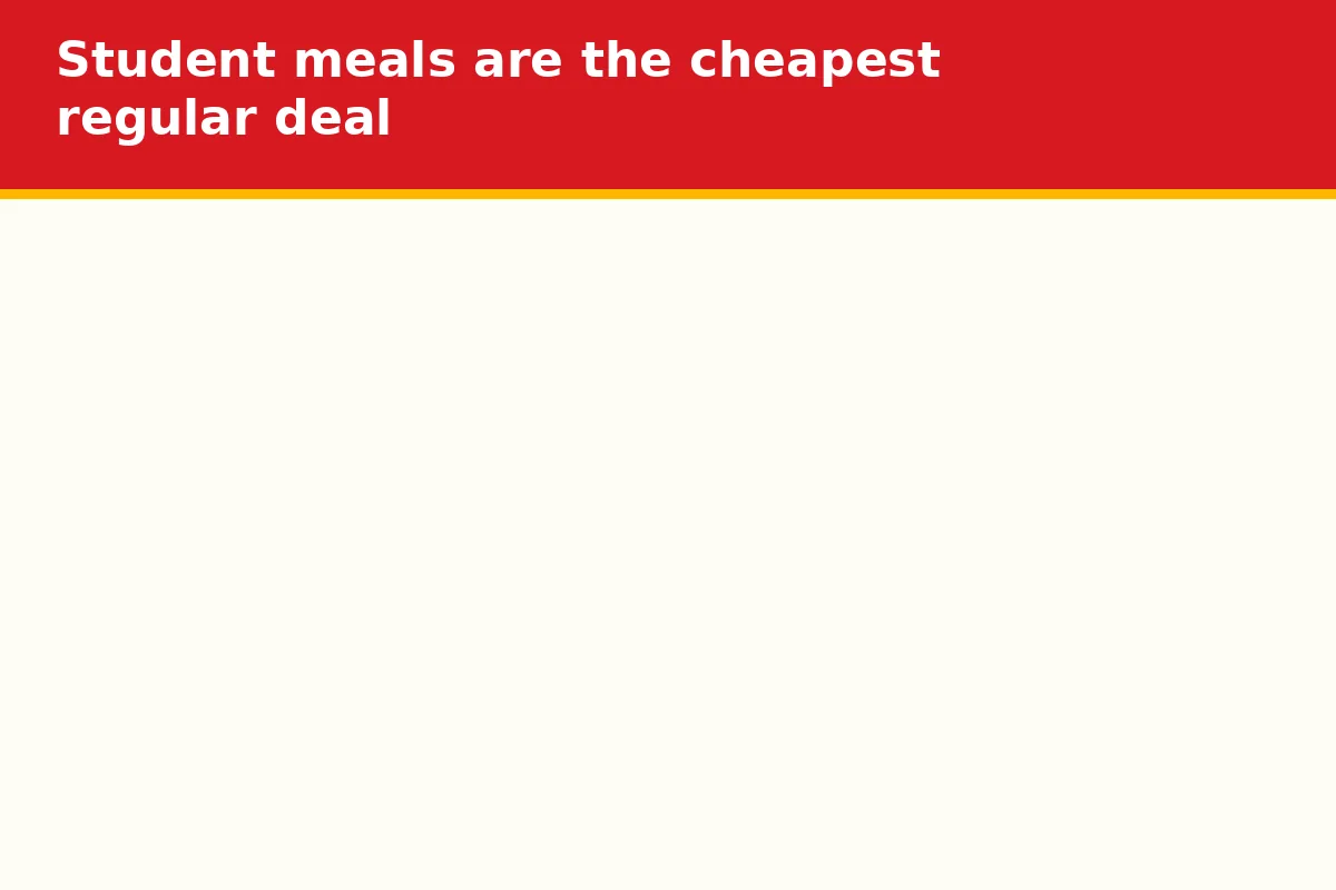 Student meals are the cheapest regular deal