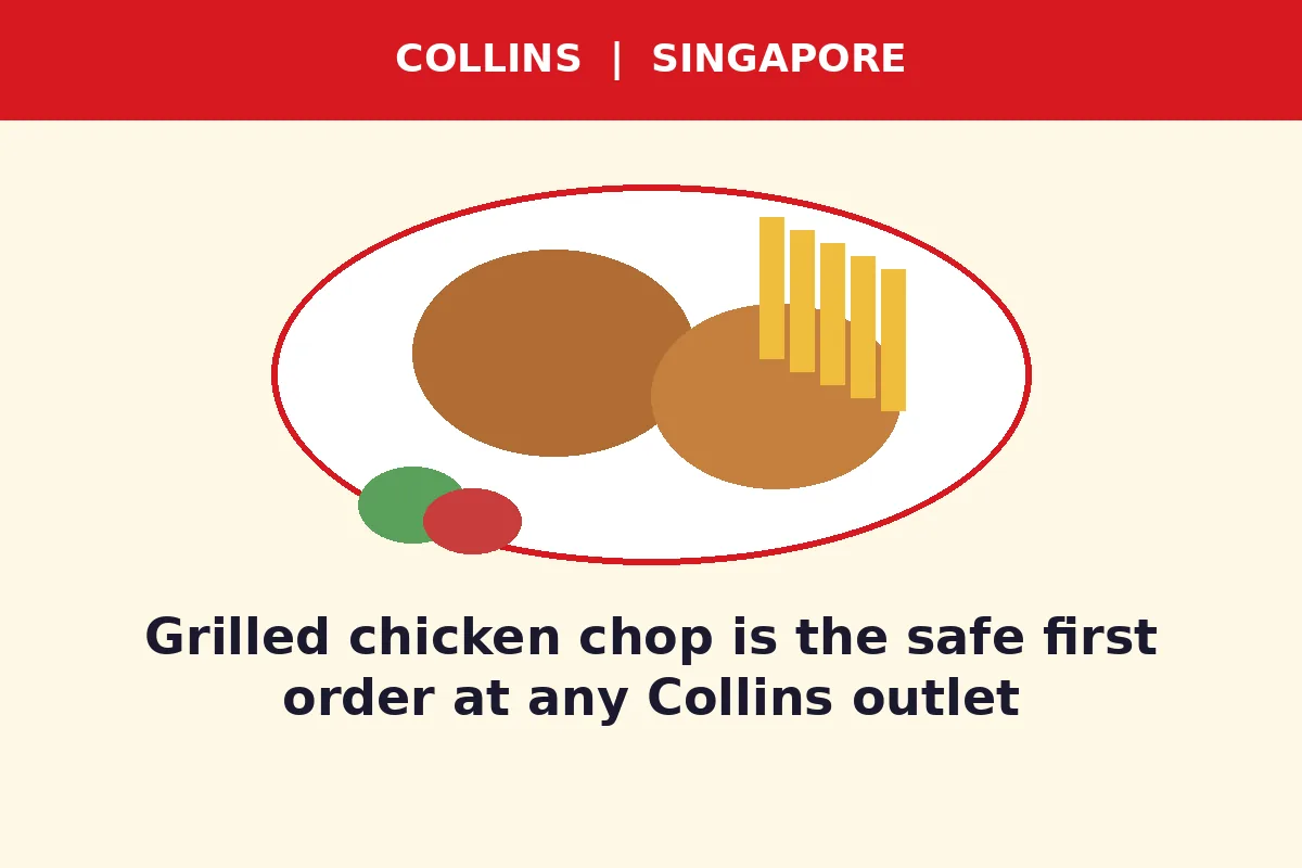 Grilled chicken chop is the safe first order at any Collins outlet