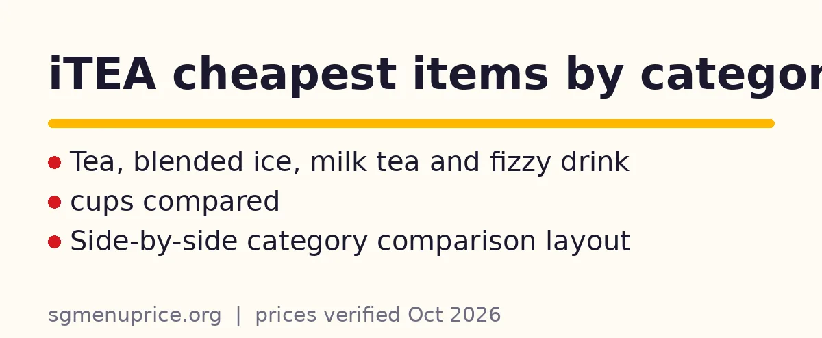 How does the iTEA cheapest items price list compare across categories?